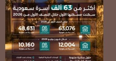63 ألف أسرة سعودية سكنت مسكنها الأول خلال النصف الأول من 2026