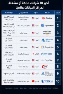 الكوكب للبيع من يشترى العالم قطعة قطعة (2).. من يملك عقول الإنترنت؟.. سباق عالمى للسيطرة على مراكز البيانات.. شركات التكنولوجيا تستثمر مئات المليارات.. واستهلاك الكهرباء يقترب من استهلاك دولة كاملة بحلول 2030