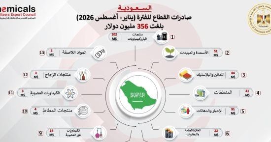 صادرات الصناعات الكيماوية والأسمدة للسوق السعودي ترتفع 98% إلى 356 مليون دولار