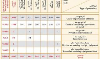 47022 أمر منع سفر صدرت في العام 2021